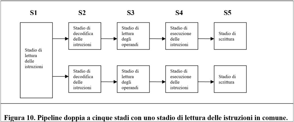 Pipeline doppia cinque stadi