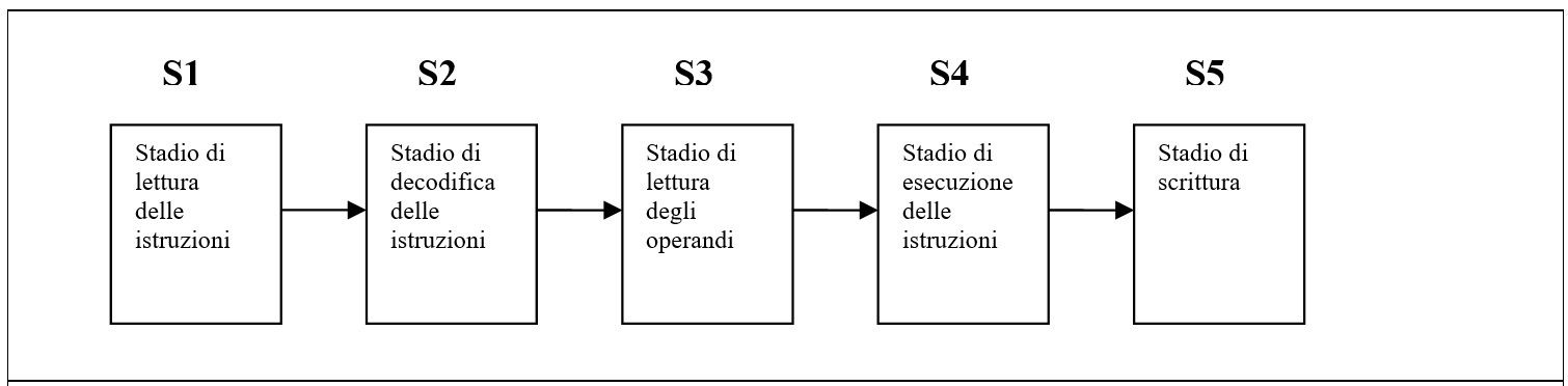 Parallelismo a livello delle istruzioni: pipeline  (Architettura dei microprocessori – Capitolo 2.2)