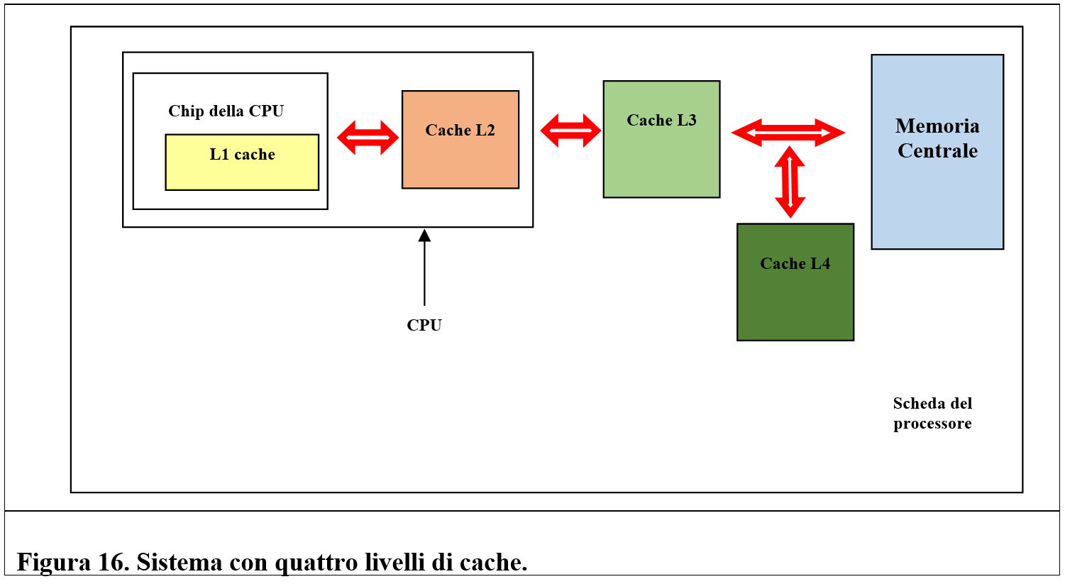 La memoria cache   (Architettura dei microprocessori – Capitolo 3.4)