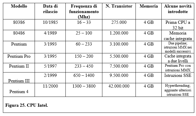 80386: pietra miliare nell’evoluzione (Architettura dei microprocessori – Capitolo 4.5)